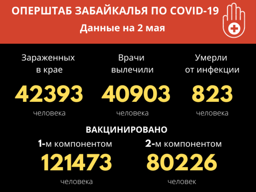 COVID-19 в Забайкалье: ни одного летального случая за сутки