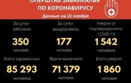 Еще 350 человек заразились коронавиурсом в Забайкалье