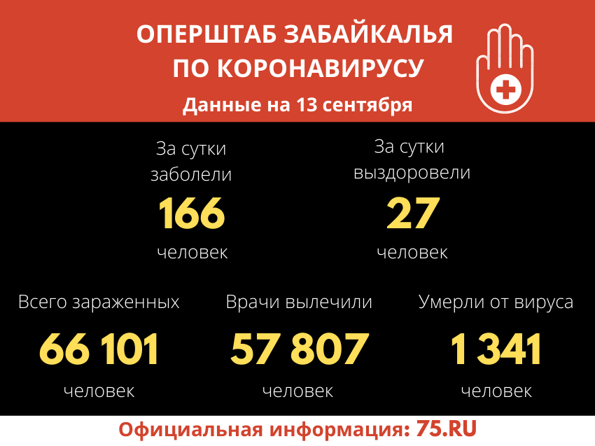 За прошедшие сутки 27 человек вылечились от Covid-19  в Забайкалье