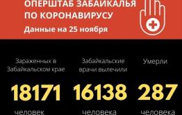 За сутки еще 8 забайкальцев скончались от COVID-19. Более 120 человек болеют в тяжелой форме.