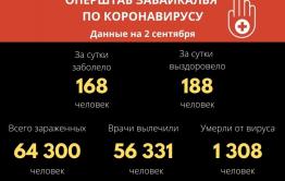 В Забайкалье выявили 168 новых случаев заражения коронавирусом за сутки