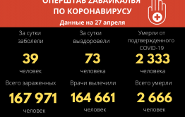 За прошедшие сутки 73 человека вылечились от коронавируса