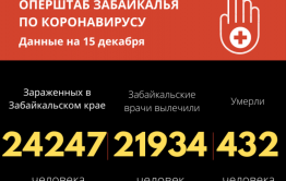 Более 300 человек за последние сутки победили коронавирус в Забайкалье