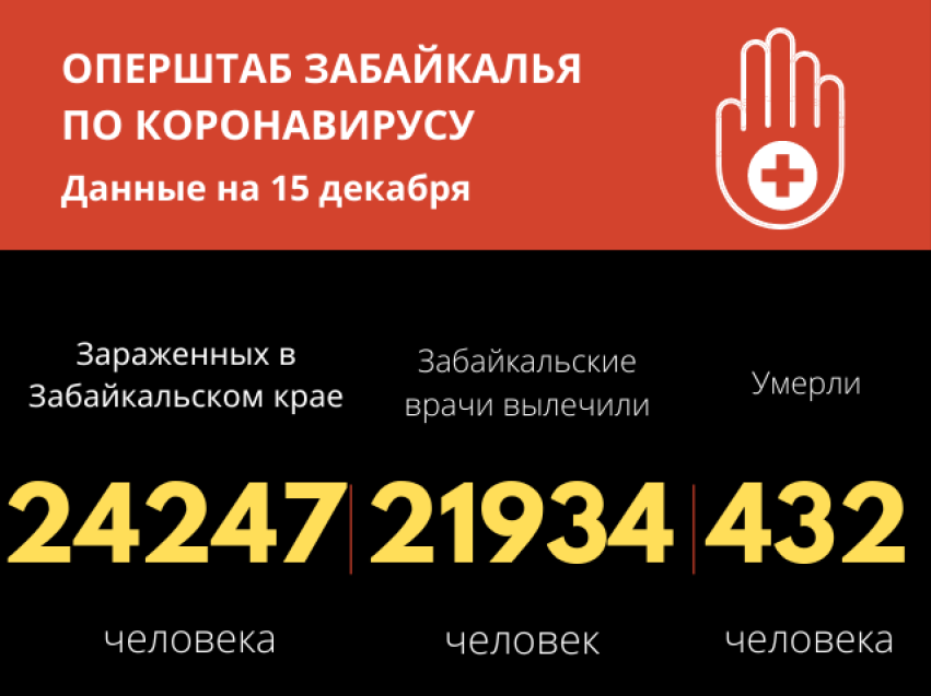 Более 300 человек за последние сутки победили коронавирус в Забайкалье