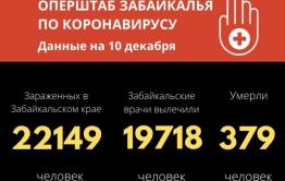 За сутки 7 забайкальцев скончались от ковида, 258 человек победили инфекцию