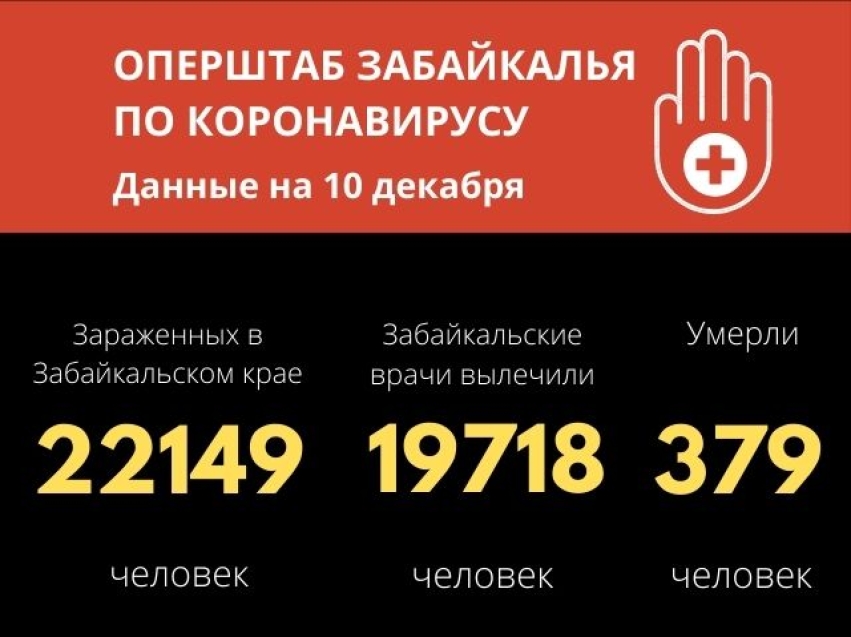 За сутки 7 забайкальцев скончались от ковида, 258 человек победили инфекцию