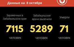 129 человек заразились коронавирусом в Забайкалье за сутки
