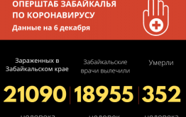 Число подтвержденных случаев коронавируса в Забайкалье с начала пандемии перевалило за 21 тысячу