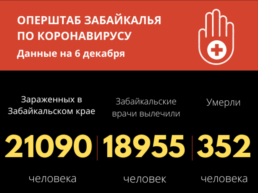 Число подтвержденных случаев коронавируса в Забайкалье с начала пандемии перевалило за 21 тысячу