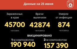 Больше 200 человек заразились коронавирусом за сутки в Забайкалье. Пятеро скончались.