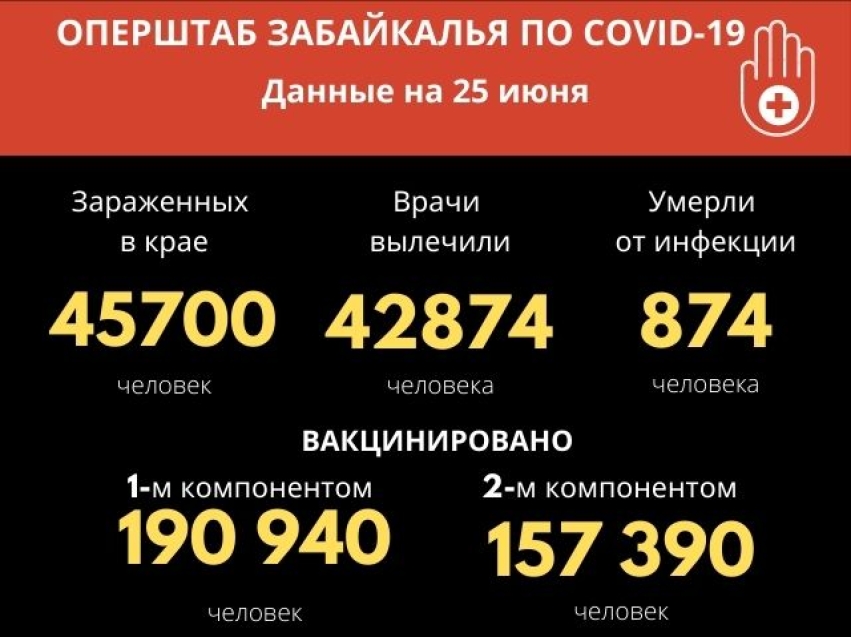 Больше 200 человек заразились коронавирусом за сутки в Забайкалье. Пятеро скончались.
