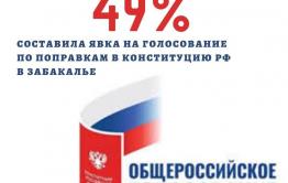 В основной день голосования явка избирателей в Забайкалье составила почти 49%