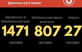 73 новых случая COVID-19 обнаружили в Забайкалье за сутки. Скончался еще один человек