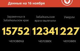 Восемь забайкальцев скончались от COVID-19 за сутки. Почти 270 заразились 