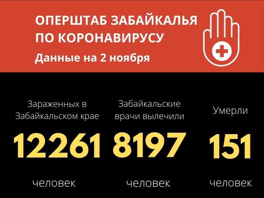 Уровень заболеваемости COVID-19 в крае остается высоким. За сутки скончались 5 забайкальцев