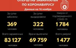 В Забайкалье выявили 369 новых случаев заражения коронавиурсом. 14 человек скончались.
