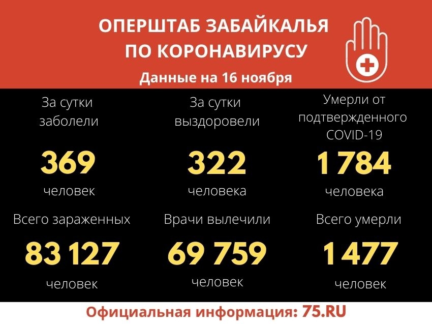 В Забайкалье выявили 369 новых случаев заражения коронавиурсом. 14 человек скончались.