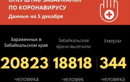 В Забайкалье коронавирус унес еще 5 жизней, за сутки заболели 265 человек 