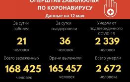 Еще 36 забайкальцев победили COVID-19