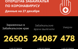 Пять забайкальцев скончались от коронавируса за сутки, еще 247 заразились