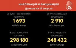 В Забайкалье за сутки почти 3 тысячи человек завершили вакцинацию от коронавируса