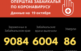 Еще пять смертей от COVID-19 зафиксировали в Забайкалье