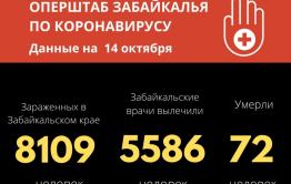 177 человек заразились COVID-19  за сутки в Забайкалье