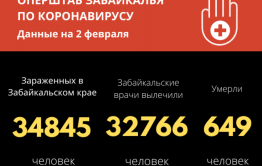 Пятеро забайкальцев скончались от коронавируса за сутки, чуть больше двухсот заразились