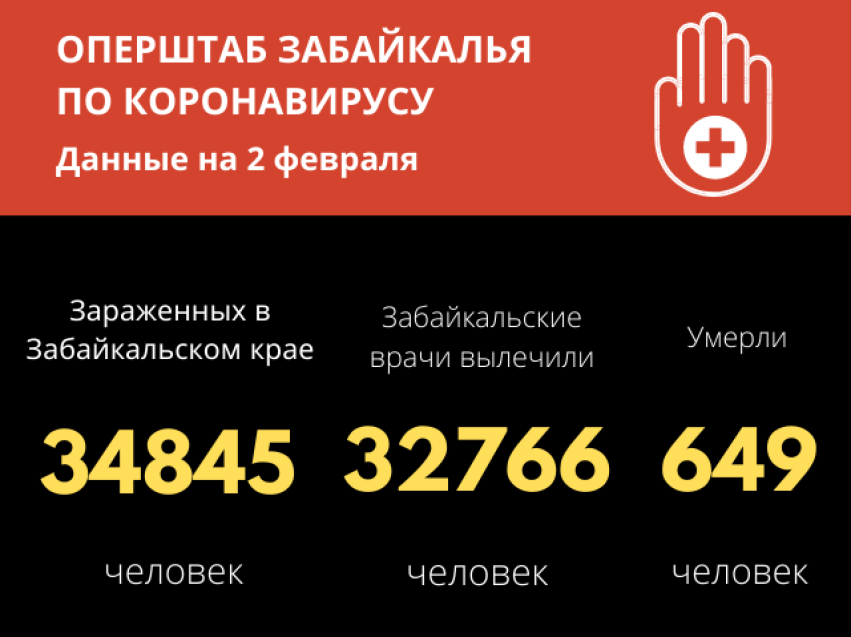 Пятеро забайкальцев скончались от коронавируса за сутки, чуть больше двухсот заразились
