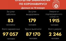 Коронавирусом за сутки заболели 83 забайкальца