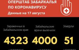 Еще 10 забайкальцев заразились COVID-19 за сутки 