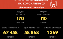 В Забайкалье выявили 170 новых случаев заражения коронавирусом за сутки