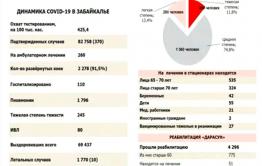 За прошедшие сутки в Забайкалье зафиксировали 370 новых случаев заражения коронавирусом