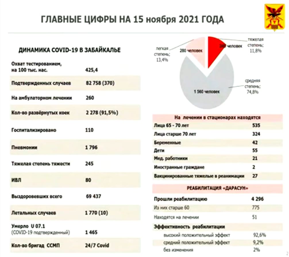 За прошедшие сутки в Забайкалье зафиксировали 370 новых случаев заражения коронавирусом