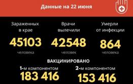 Число заболевших коронавирусом забайкальцев превысило 45 тысяч   