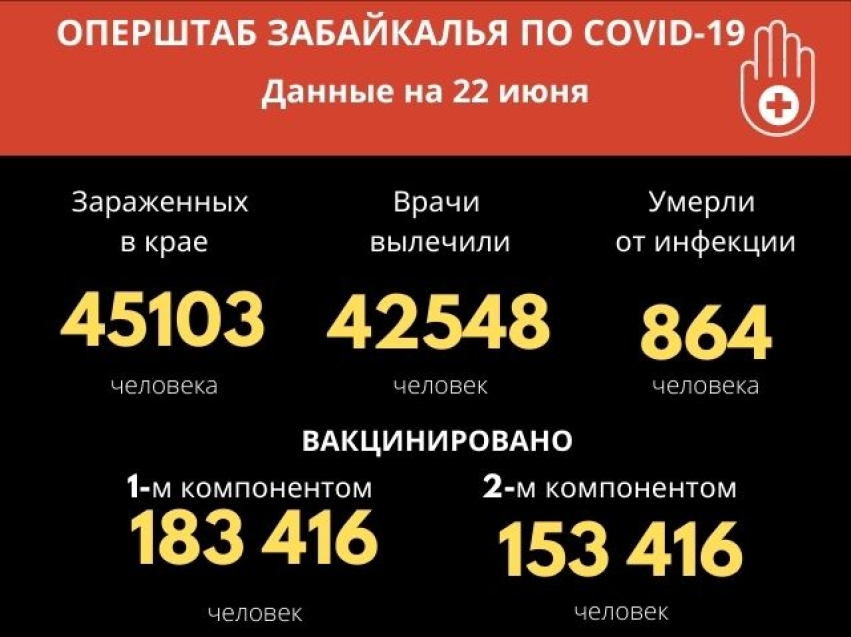 Число заболевших коронавирусом забайкальцев превысило 45 тысяч   