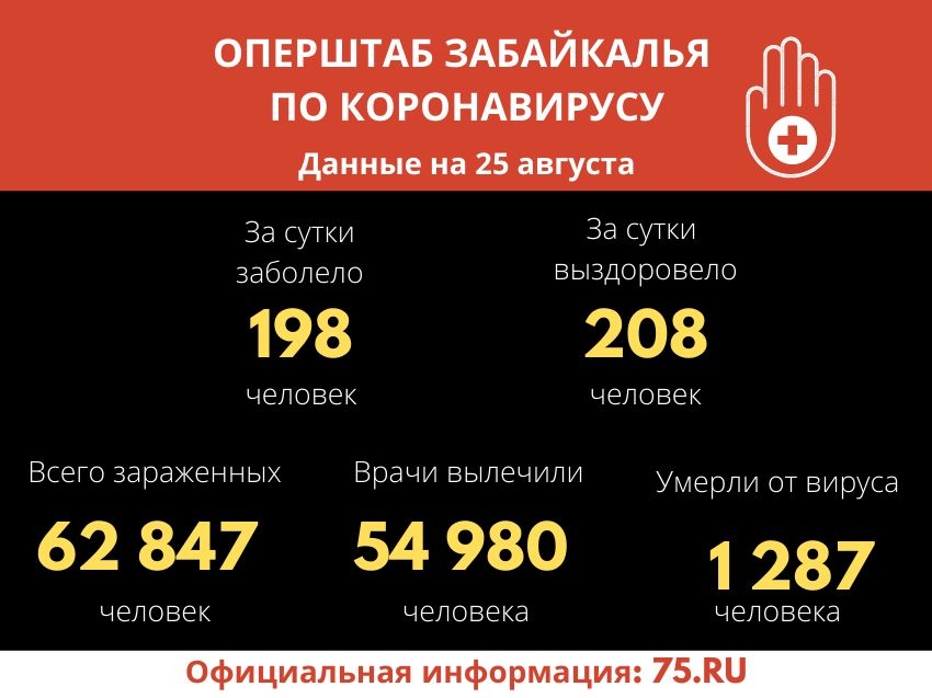 В Забайкалье выявили 198 новых случаев заражения коронавирусом за сутки