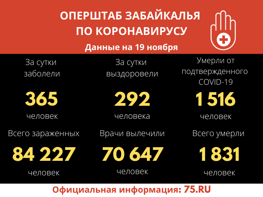 Рекордные 17 смертей от коронавируса за сутки зафиксировали в Забайкалье