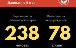 Число зараженных коронавирусом в Забайкалье за сутки выросло на 23. Общее число - 238