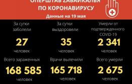 За сутки 35 забайкальцев вылечились от COVID-19