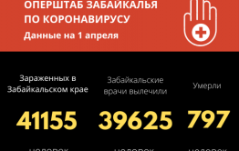 53 забайкальца заразились коронавирусом за сутки