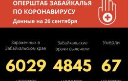 В Забайкалье за сутки почти 80 человек заразились коронавирусом 