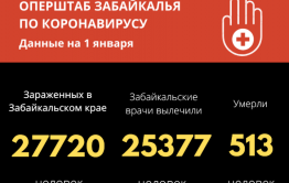 Коронавирус за сутки унес жизни восьми забайкальцев