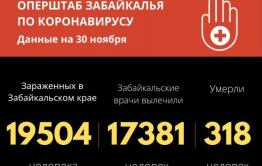 Количество зараженных коронавирусом в Забайкалье близится к 20-ти тысячам