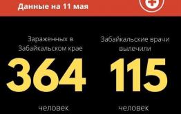  20 новых случаев COVID-19 выявлено за сутки в Забайкалье