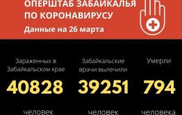 За сутки от коронавируса скончался один человек