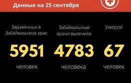 Почти 80 человек заразились коронавирусом за сутки в Забайкалье. Еще один человек погиб.