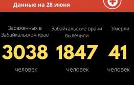 Еще 63 случая заражения COVID-19 выявлено за сутки в Забайкалье