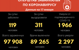 Пять летальных случаев зарегистрировано за сутки от COVID-19 в Забайкалье