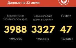 Число заболевших коронавирусом в Забайкалье приблизилось к 4 тысячам